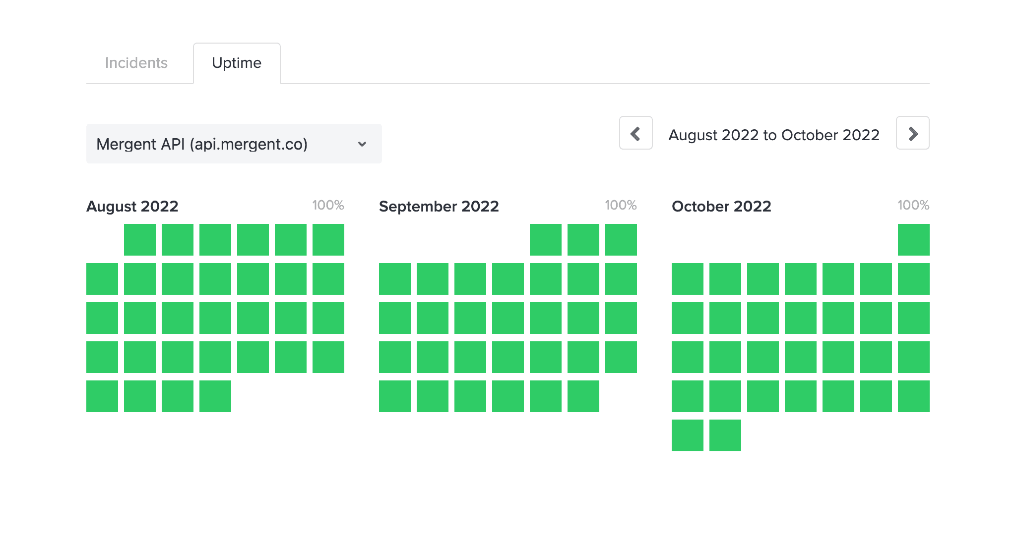 How Mergent Stacked Up Against Amazon SQS SLA in 2022