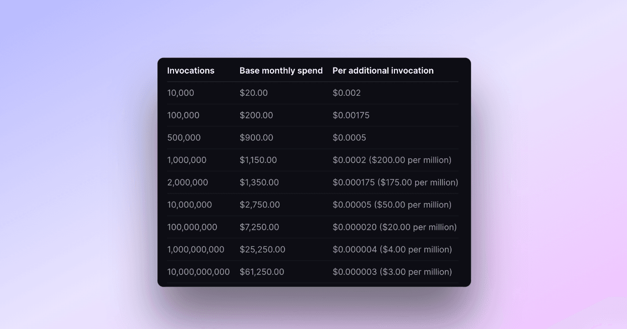 Enhanced Pricing Transparency and Automatic Discounts